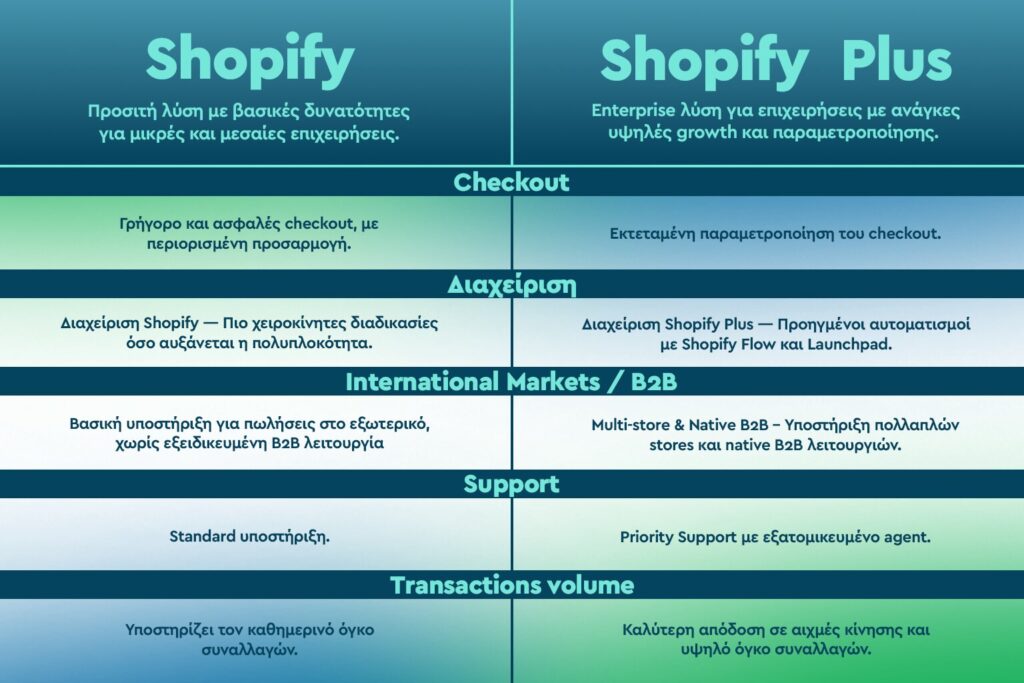 Shopify και Shopify Plus οι διαφορές τους σε πινακάκι